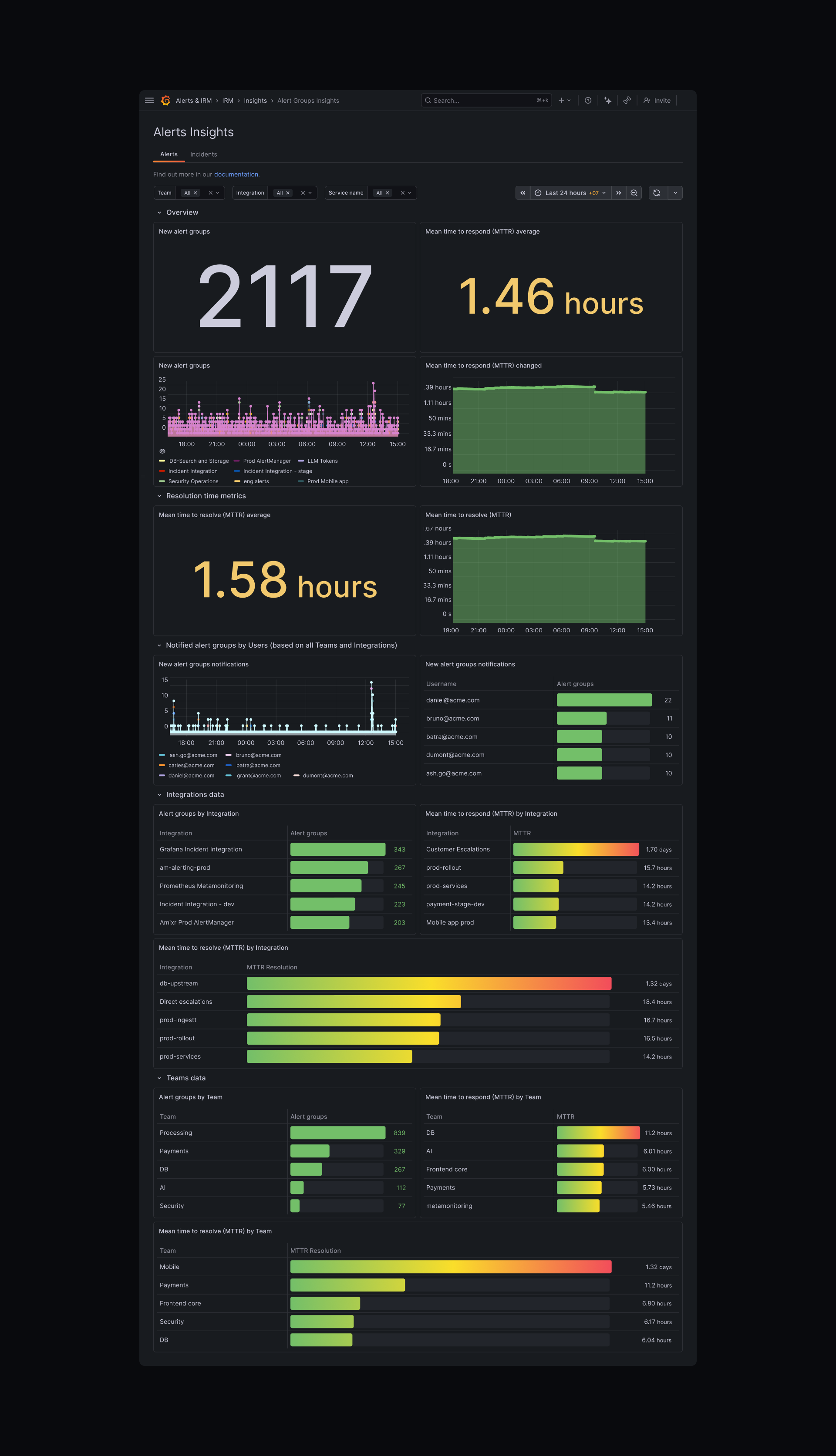 Grafana IRM Alerts Insights dashboard with MTTR and alert group metrics